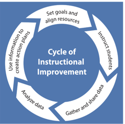 cycle_of_instructional_improvement